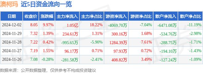 柯玛涨停分析：小家电冷链白色家电概念热股Long8国际平台登录入口12月2日澳