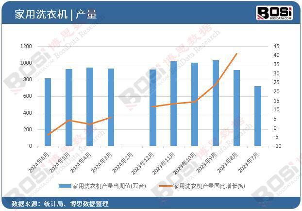 用洗衣机产量月度统计累计产量达53116万台long88龙8国际2024年上半年