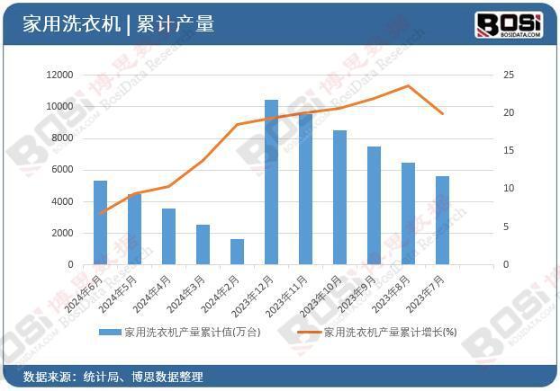 用洗衣机产量月度统计累计产量达53116万台long88龙8国际2024年上半年中国家(图2)