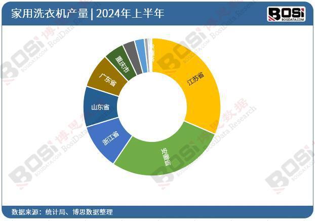 用洗衣机产量月度统计累计产量达53116万台long88龙8国际2024年上半年中国家(图3)