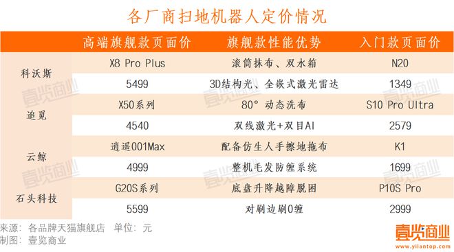 始在品牌的仓库里落灰了龙8体育入口扫地机开(图3)