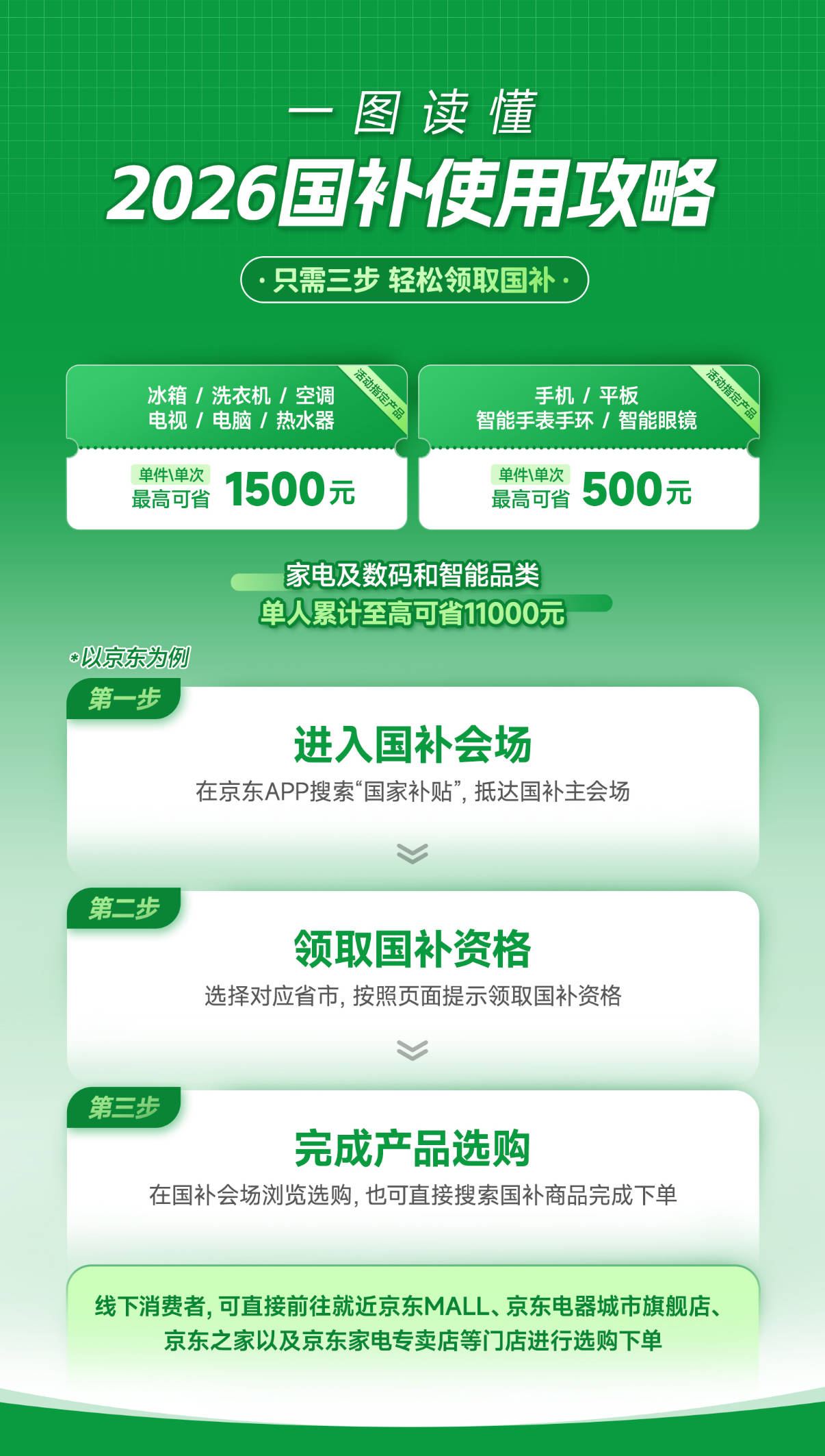 需三步 收好这份省钱指南！2026年国家补贴来了 只